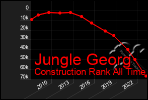 Total Graph of Jungle Georg