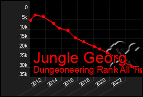 Total Graph of Jungle Georg