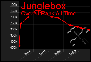 Total Graph of Junglebox