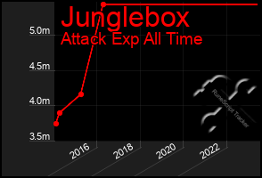 Total Graph of Junglebox