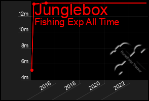 Total Graph of Junglebox