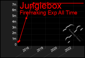 Total Graph of Junglebox