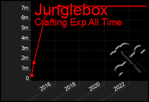 Total Graph of Junglebox