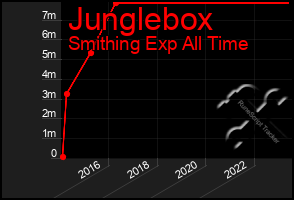 Total Graph of Junglebox