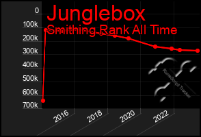 Total Graph of Junglebox