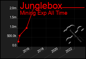 Total Graph of Junglebox