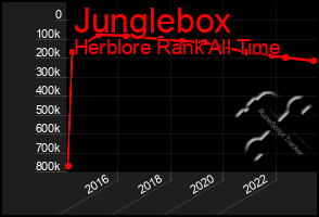 Total Graph of Junglebox