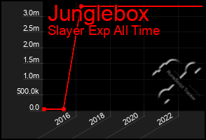 Total Graph of Junglebox