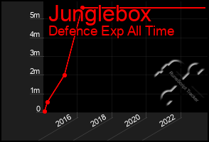 Total Graph of Junglebox