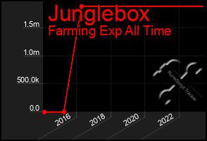 Total Graph of Junglebox