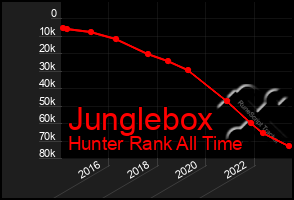 Total Graph of Junglebox