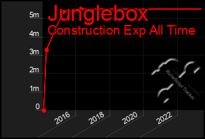 Total Graph of Junglebox