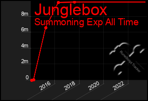 Total Graph of Junglebox