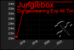 Total Graph of Junglebox