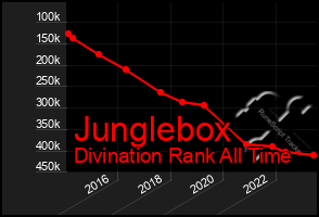 Total Graph of Junglebox