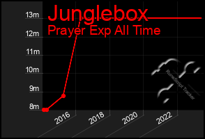 Total Graph of Junglebox