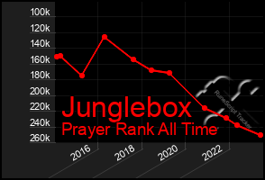 Total Graph of Junglebox