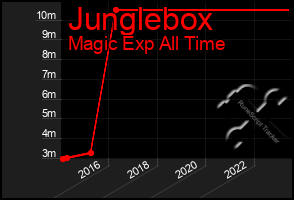 Total Graph of Junglebox