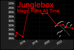 Total Graph of Junglebox