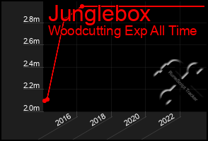 Total Graph of Junglebox