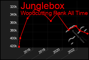 Total Graph of Junglebox