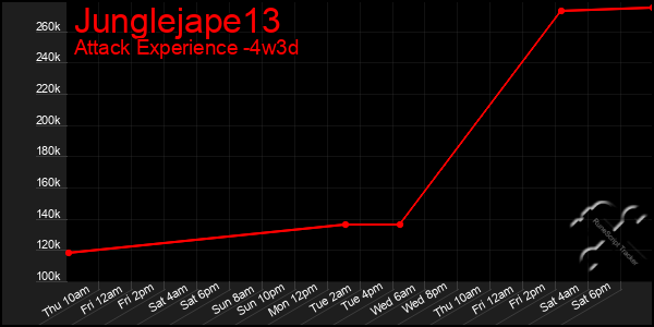 Last 31 Days Graph of Junglejape13
