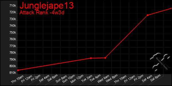 Last 31 Days Graph of Junglejape13