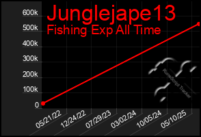 Total Graph of Junglejape13