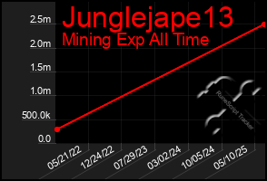 Total Graph of Junglejape13