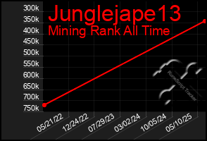 Total Graph of Junglejape13