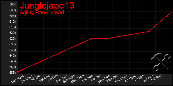 Last 31 Days Graph of Junglejape13