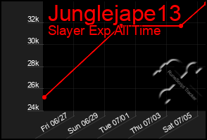 Total Graph of Junglejape13