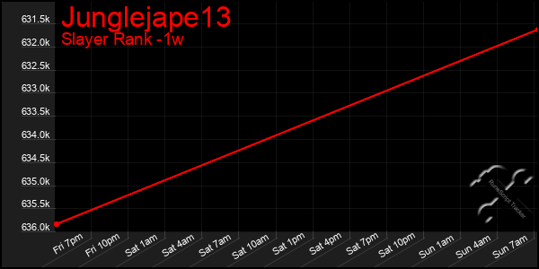 Last 7 Days Graph of Junglejape13