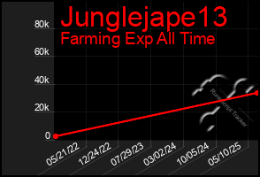Total Graph of Junglejape13