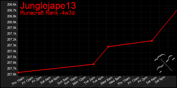 Last 31 Days Graph of Junglejape13