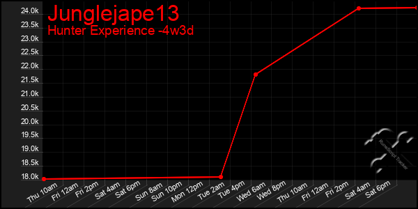Last 31 Days Graph of Junglejape13
