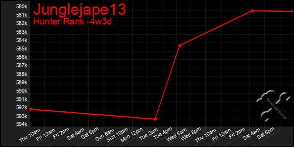Last 31 Days Graph of Junglejape13