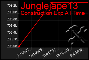 Total Graph of Junglejape13