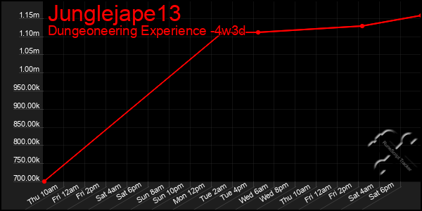 Last 31 Days Graph of Junglejape13