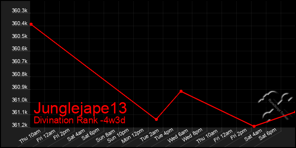 Last 31 Days Graph of Junglejape13