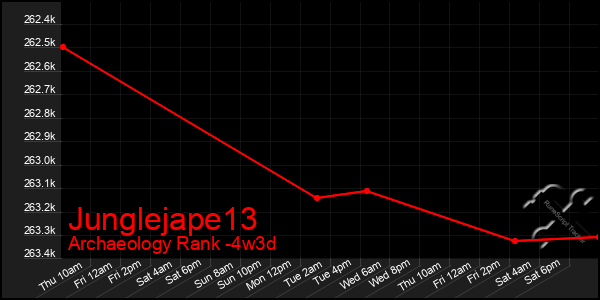 Last 31 Days Graph of Junglejape13