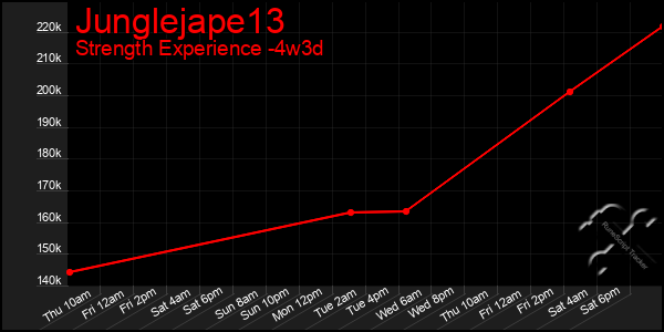 Last 31 Days Graph of Junglejape13