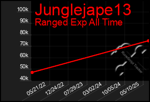 Total Graph of Junglejape13