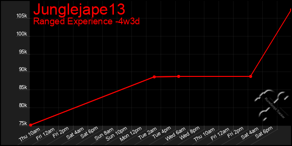 Last 31 Days Graph of Junglejape13