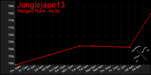Last 31 Days Graph of Junglejape13