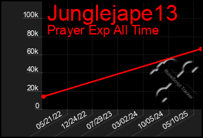 Total Graph of Junglejape13
