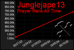 Total Graph of Junglejape13