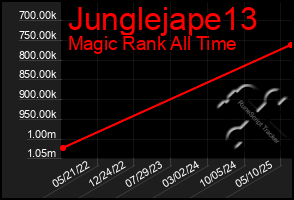 Total Graph of Junglejape13