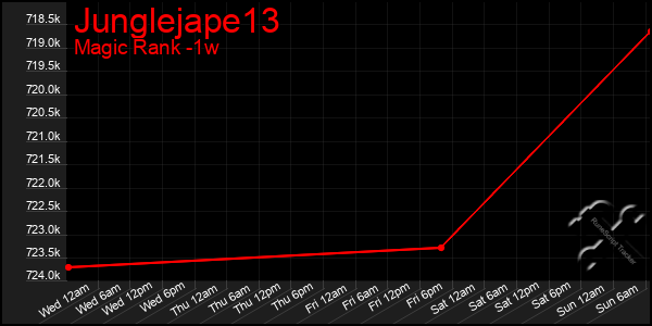 Last 7 Days Graph of Junglejape13