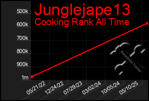 Total Graph of Junglejape13